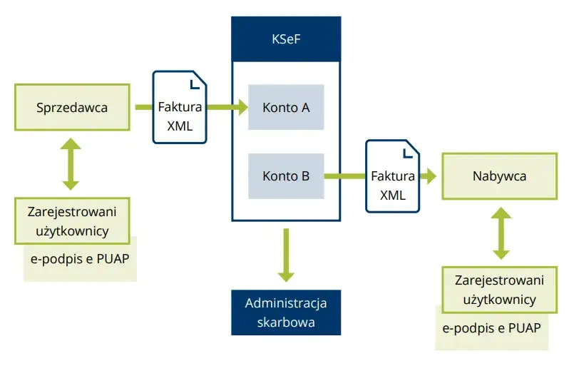 KSeF system e-faktur