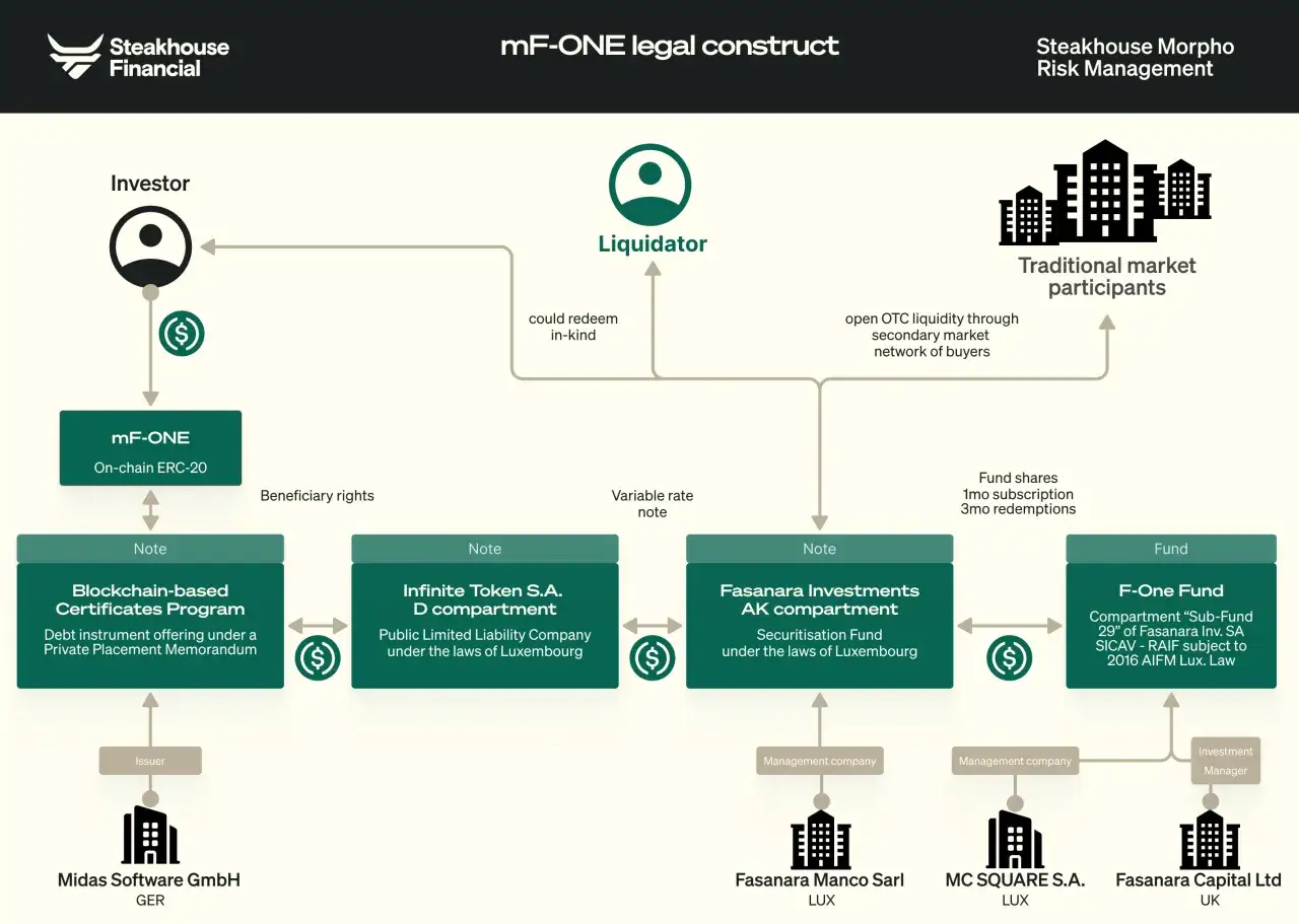 Ein Flussdiagramm, das zeigt, wie ein Investor &uuml;ber mF-ONE und verschiedene 