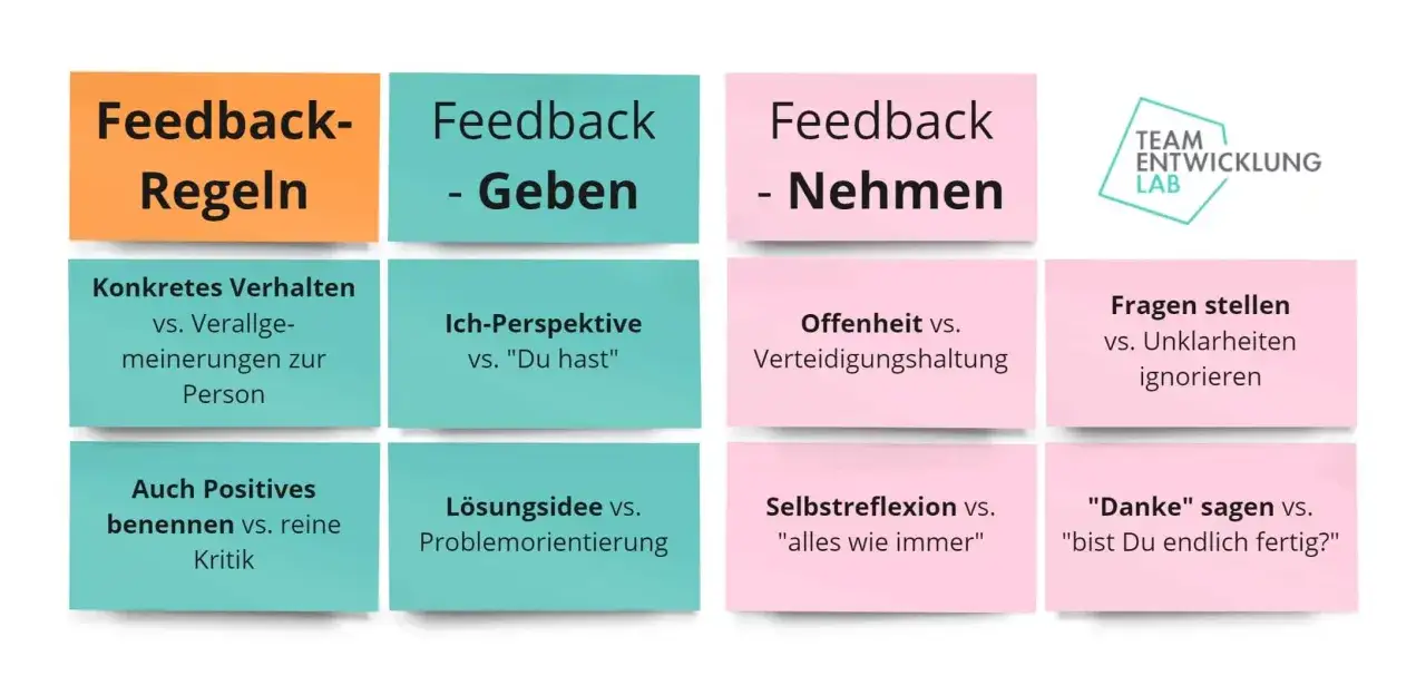 Feedback-Regeln: Konkretes Verhalten, Ich-Perspektive, Offenheit, Fragen stellen, Positives benennen, L&ouml;sungsidee, Selbstreflexion, 