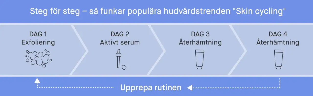 Schema f&ouml;r hudv&aring;rdsrutin: Dag 1 exfoliering, Dag 2 aktivt serum, Dag 3 & 4 &aring;terh&auml;mtning. Upprepa rutinen f&ouml;r frisk hud.