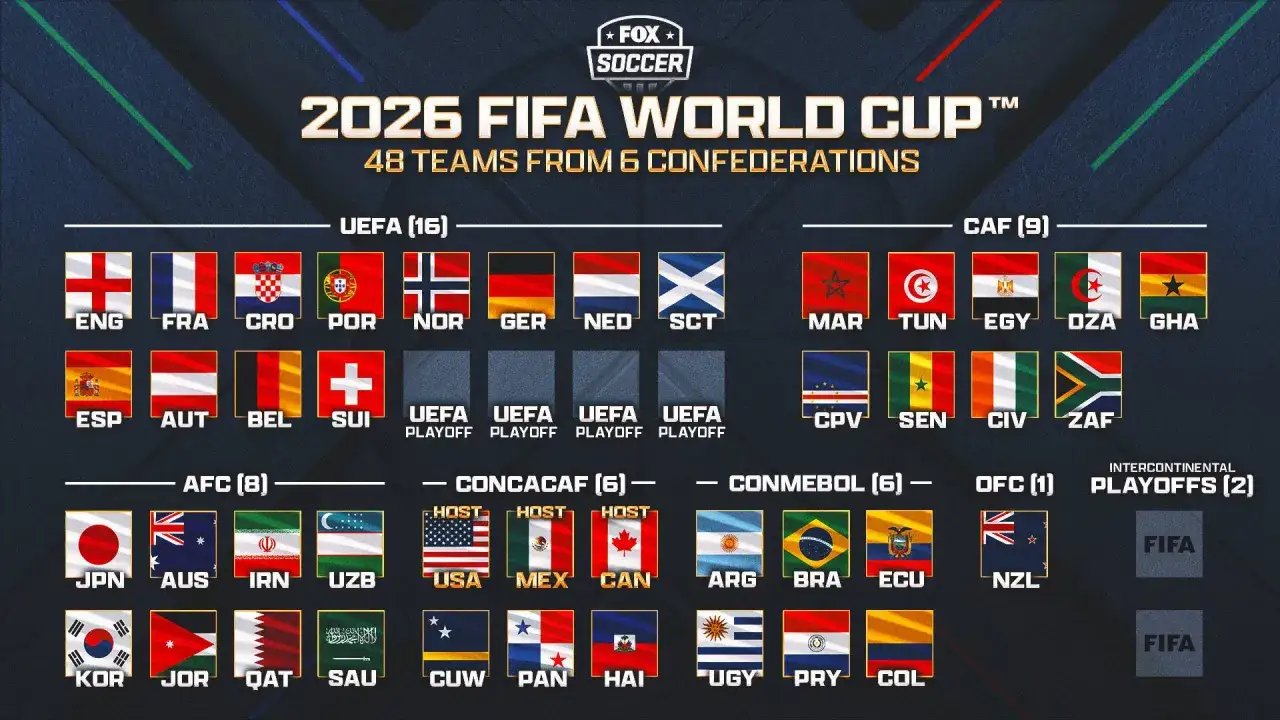 Podział na mundial 2026 grupy: reprezentacje z UEFA, CAF, AFC, CONCACAF, CONMEBOL, OFC i baraże.
