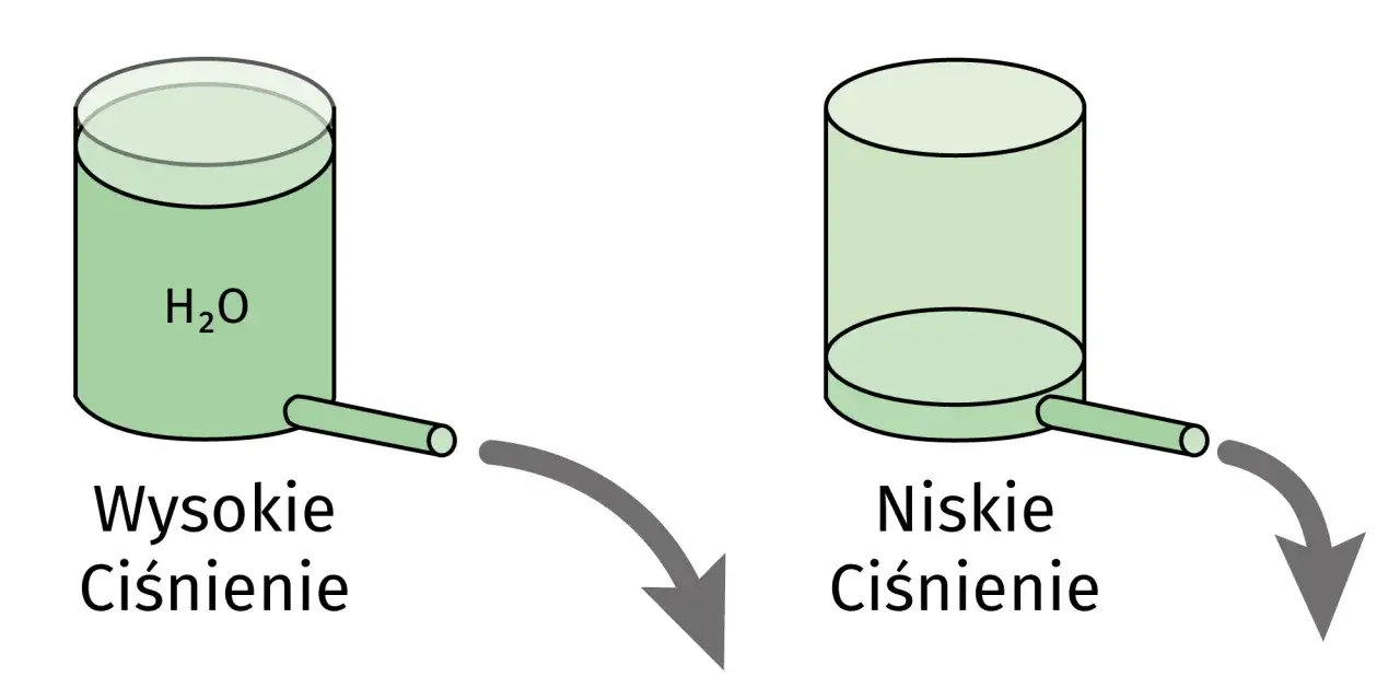 Wysokie ciśnienie (pełny zbiornik H₂O) i niskie ciśnienie (pusty zbiornik) ilustrują, jak działa prąd – różnica potencjałów napędza przepływ.