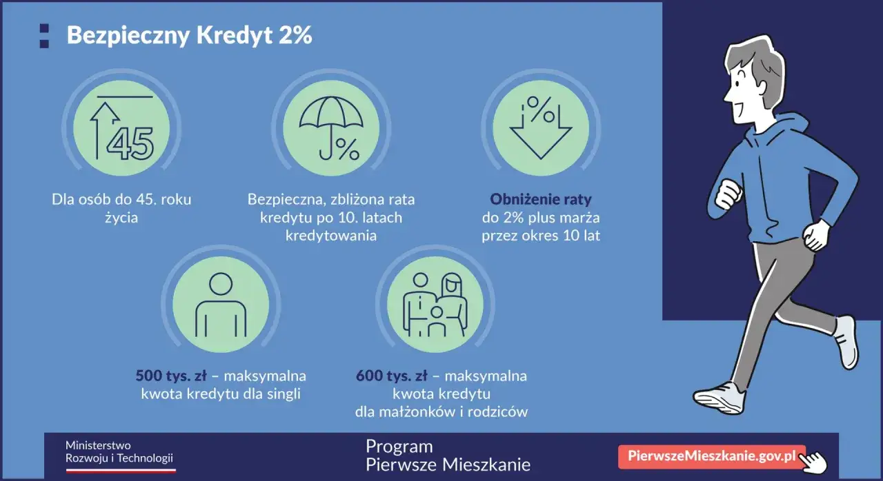 Bezpieczny Kredyt 2% to szansa na własne mieszkanie na start. Program dla osób do 45 lat, z ratą zbliżoną przez 10 lat. Maks. 500 tys. zł dla singli, 600 tys. zł dla rodzin.