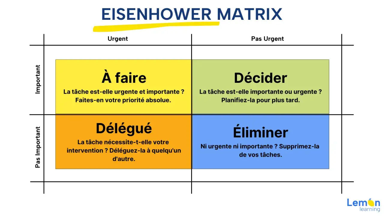 La matrice Eisenhower divise les tâches en quatre catégories : à faire, décider, déléguer et éliminer, pour une meilleure gestion du temps.