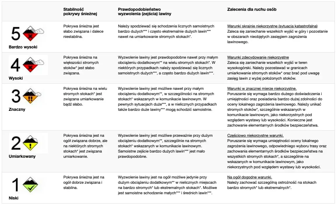 komunikat lawinowy TOPR stopnie zagrożenia