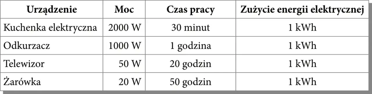 Różne urządzenia domowe i ich pobór mocy