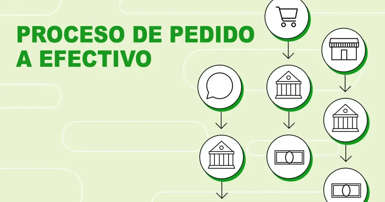 Diagrama ilustra como funciona una tienda online: carrito, tienda, bancos y dinero.