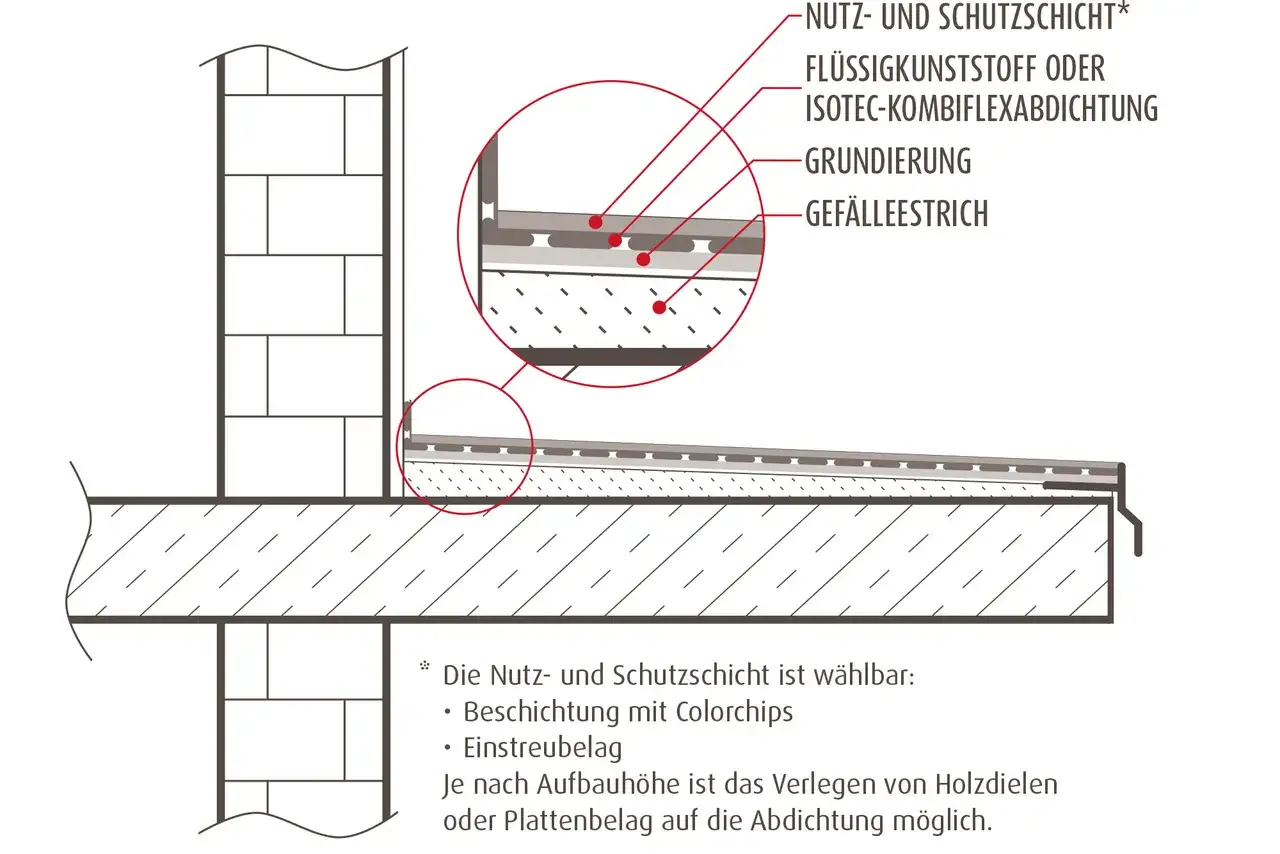 Detailansicht einer Balkonsanierung mit Abdichtungsschichten: Gef&auml;lleestrich, Grundierung, Fl&uuml;ssigkunststoff und Nutzschicht.
