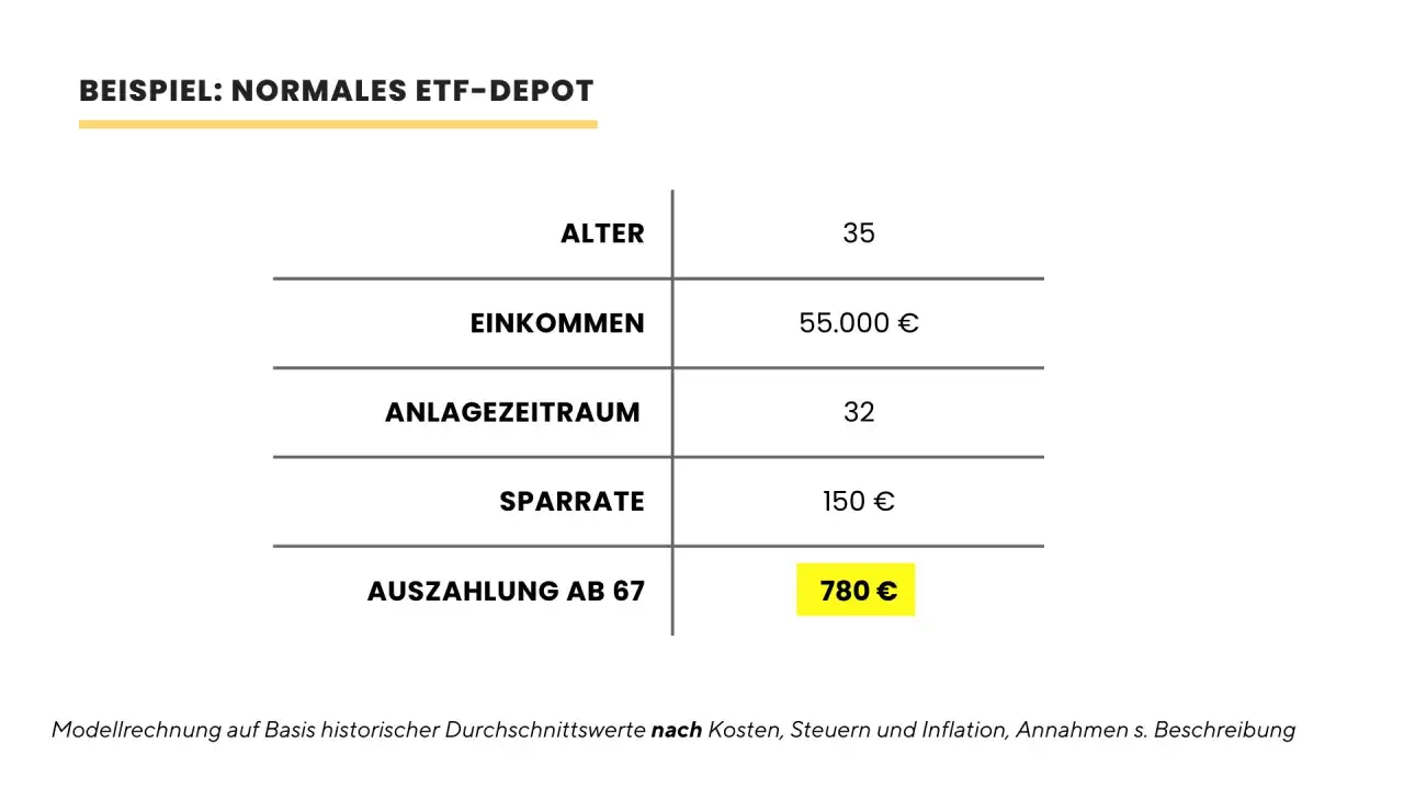 Beispielrechnung f&uuml;r ein normales ETF-Depot: Mit 35 Jahren, 55.000 &euro; Einkommen und 32 Jahren Anlagezeitraum ergibt sich eine Auszahlung von 780 &euro; ab 67. Ein solides altersvorsorgedepot 2027.