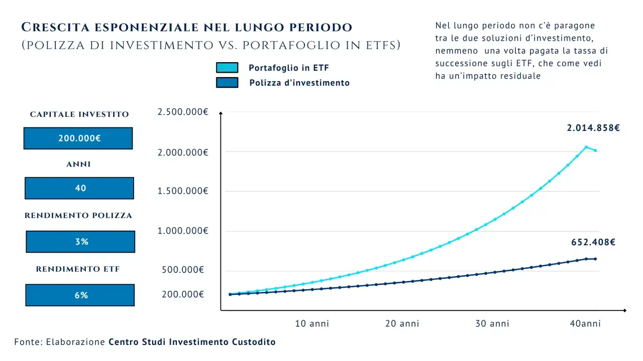 Grafico mostra crescita esponenziale di un portafoglio ETF (2.014.858&euro;) vs. polizza d'investimento (652.408&euro;) in 40 anni, con capitale iniziale 200.000&euro;.