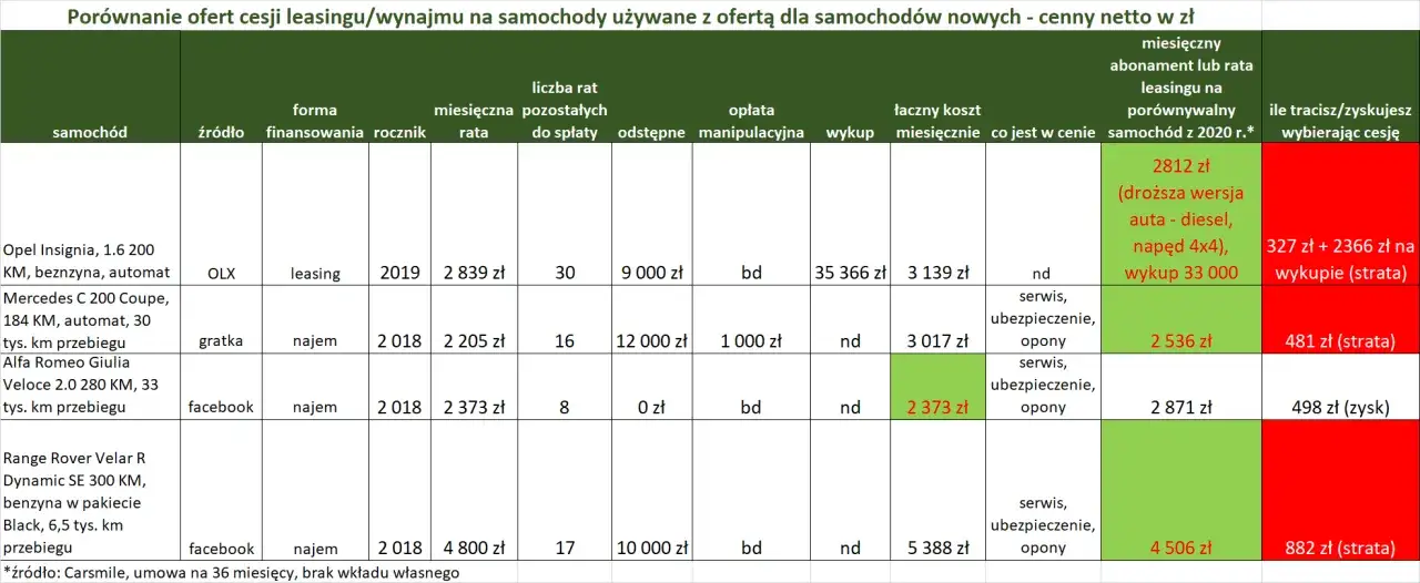 tabela por&oacute;wnawcza cesja leasingu wykup sprzedaż