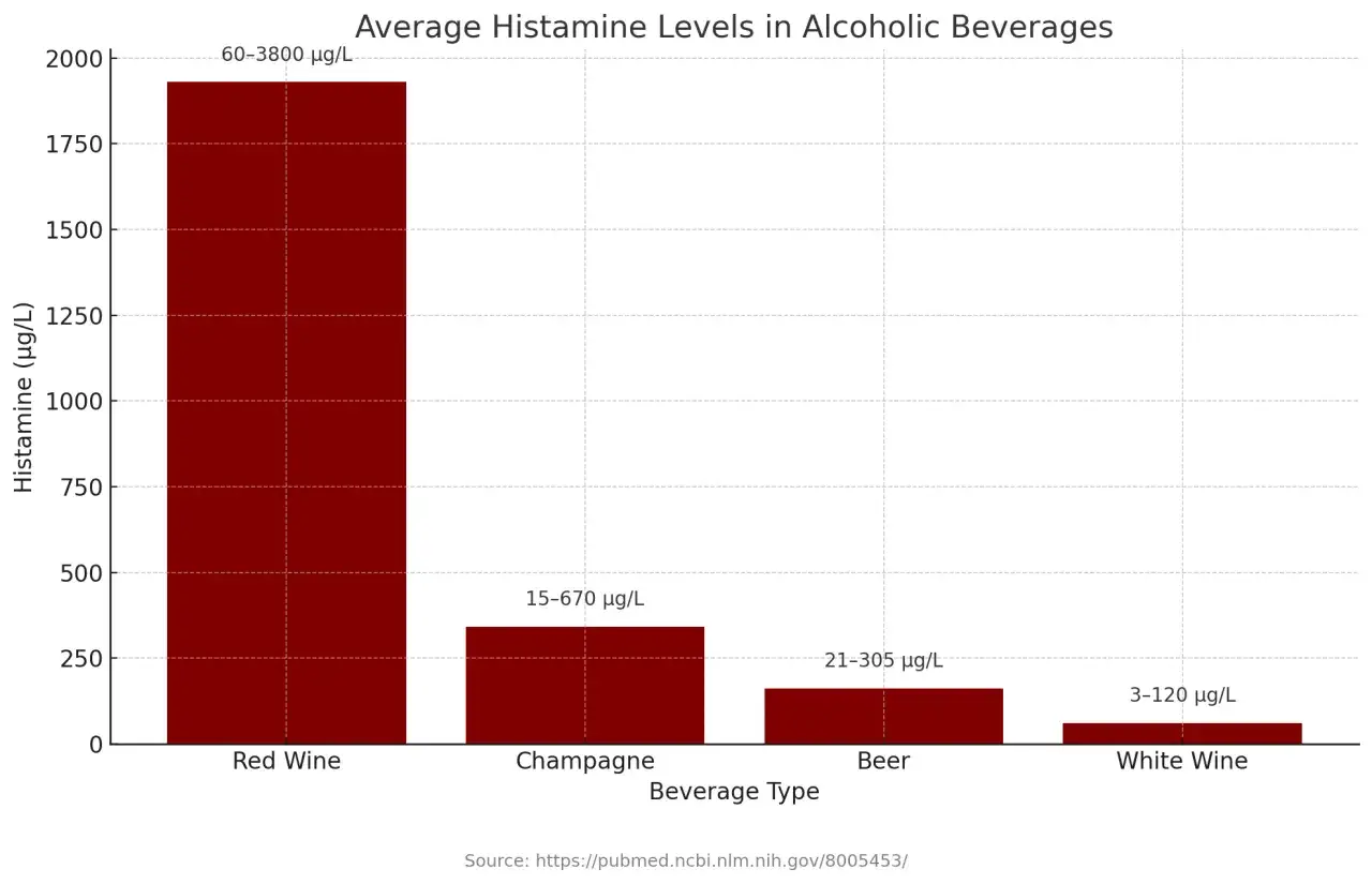 Balkendiagramm zeigt Histaminwerte in alkoholischen Getr&auml;nken. Rotwein hat den h&ouml;chsten Histamingehalt (60-3800 &micro;g/L).