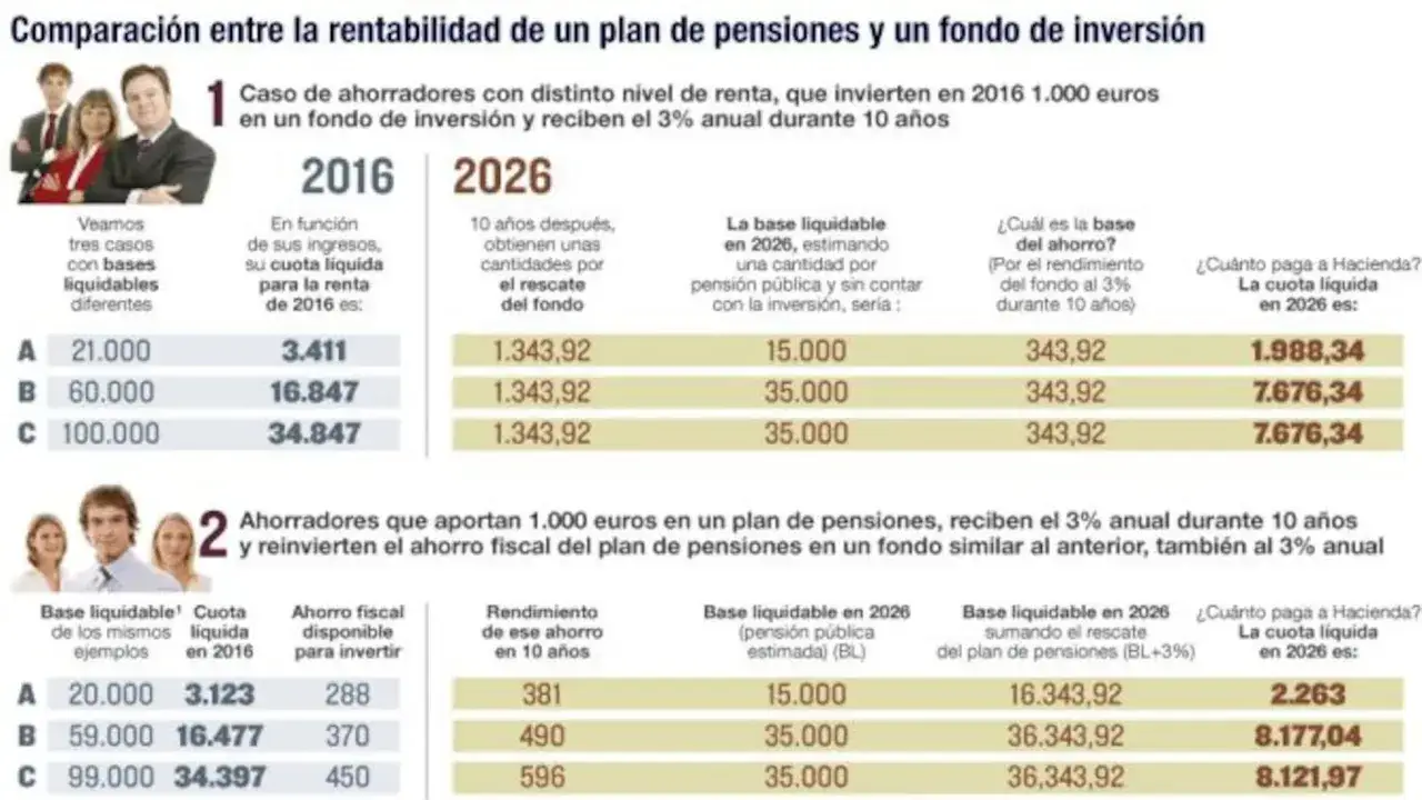 Comparativa de rentabilidad: plan de pensiones vs. fondo. Ejemplo de reducción 40% en rescate de plan de pensiones.
