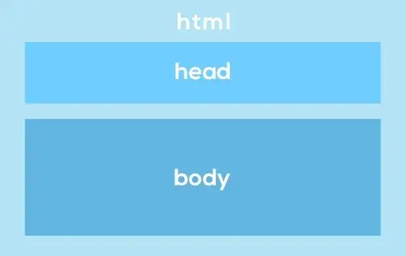 Podstawowa struktura dokumentu HTML z tagami head i body
