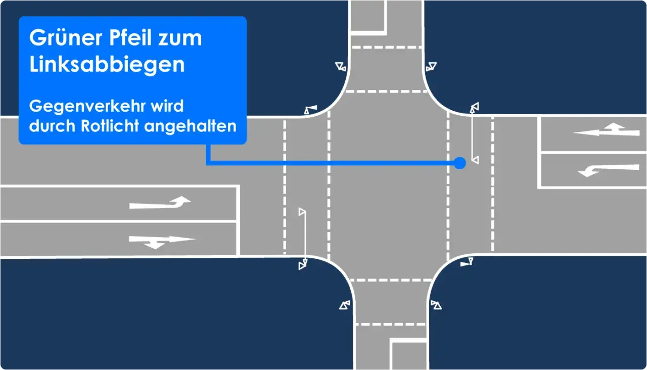 Gr&uuml;ner Pfeil zum Linksabbiegen: Gegenverkehr wird durch Rotlicht angehalten. Illustration einer Kreuzung mit Fahrspuren und Verkehrszeichen.
