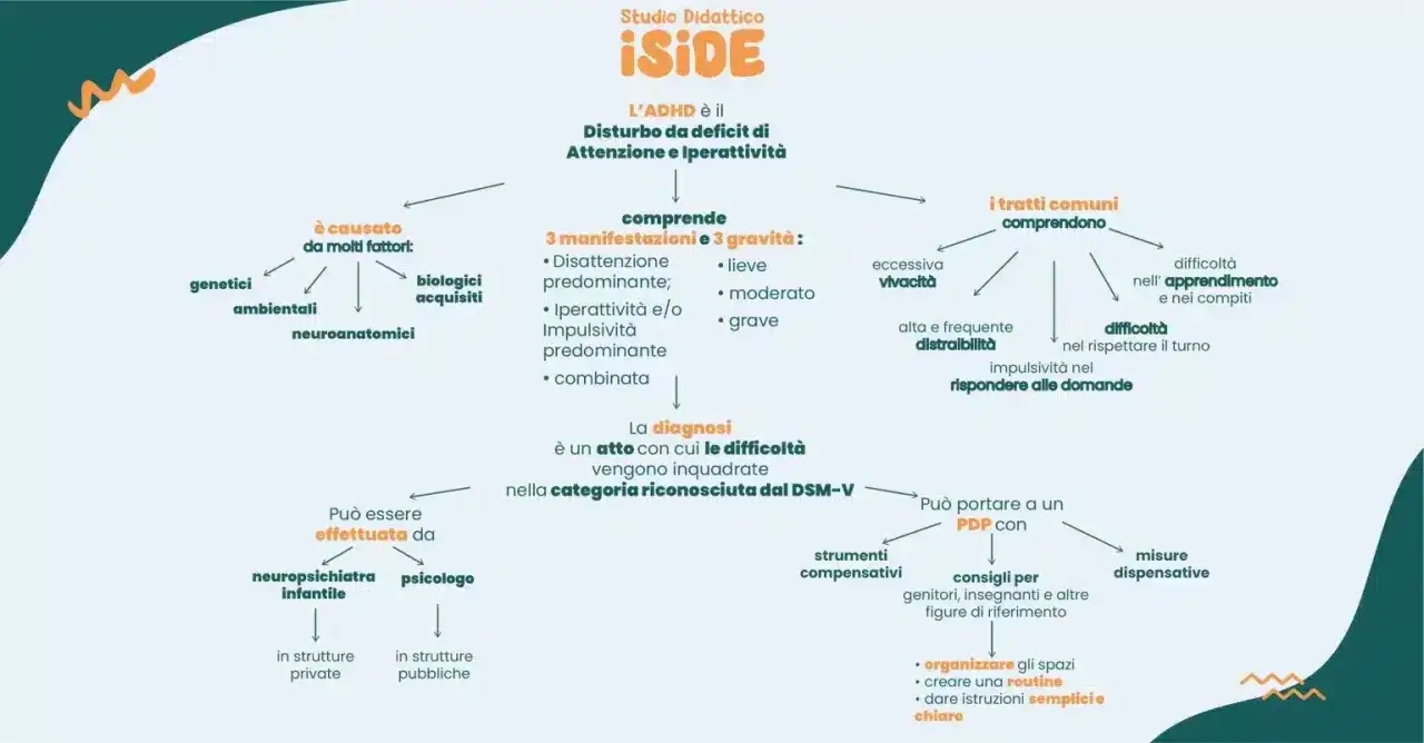 Mappa concettuale su ADHD: cause (genetici, ambientali, neuroanatomici), manifestazioni (disattenzione, iperattività, impulsività), gravità (lieve, moderato, grave), diagnosi e strategie di supporto per i bambini, evidenziando i sintomi.