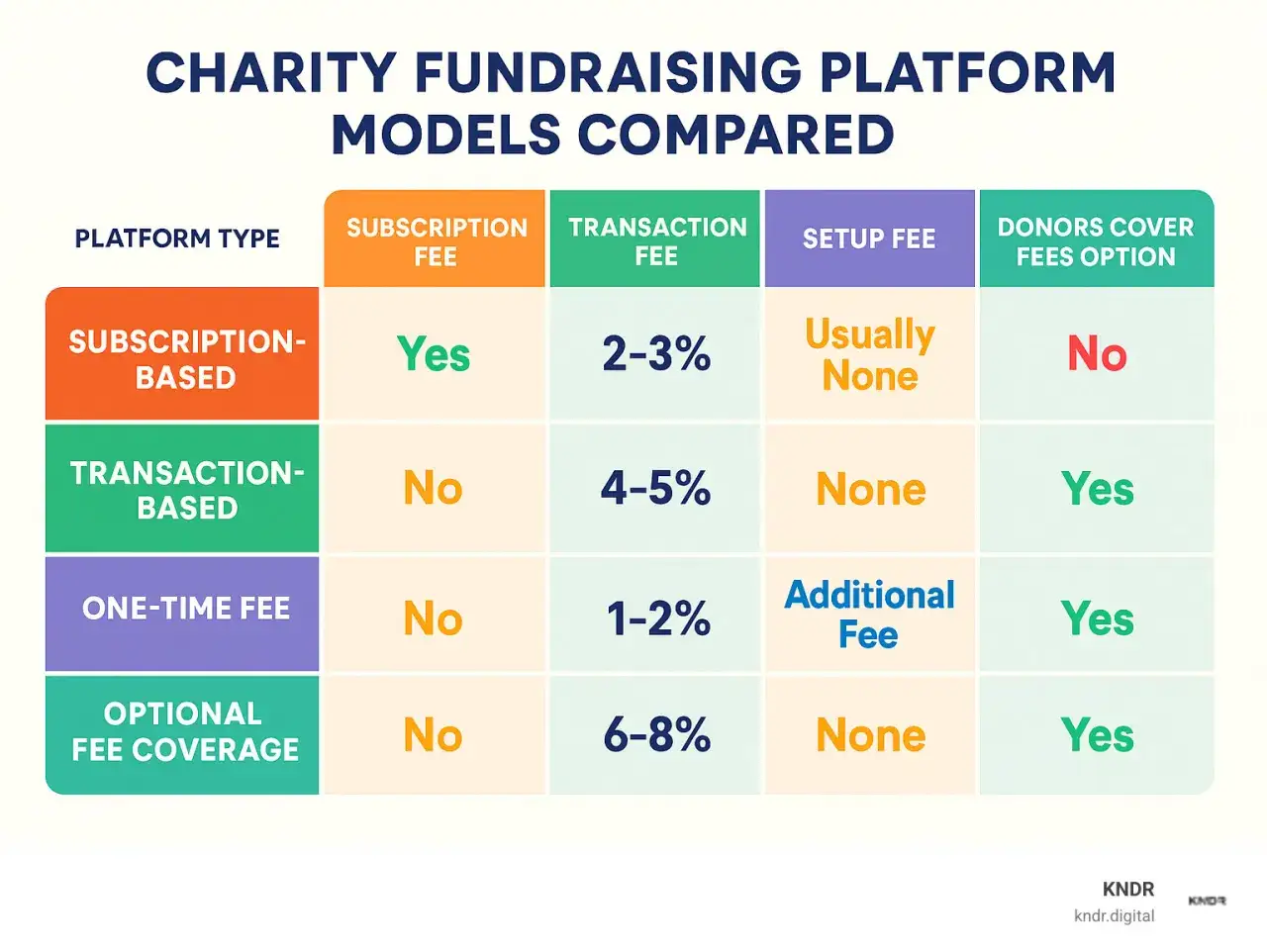 Chart comparing charity fundraising platform models, showing transaction fees, setup fees, and donor fee options. Transaction-based models often have lower fees.