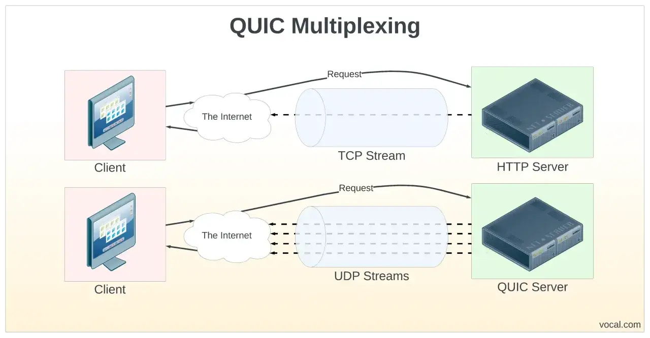 QUIC explained: Client-Server-Kommunikation über das Internet. TCP vs. UDP Streams. QUIC nutzt UDP für schnellere Verbindungen.