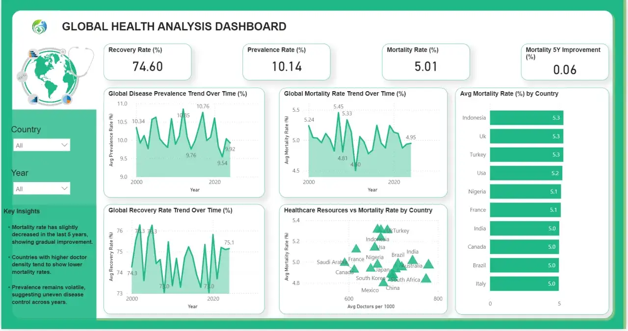 Tableau de bord d'analyse de la sant&eacute; mondiale, utile pour une application sant&eacute; smartphone.