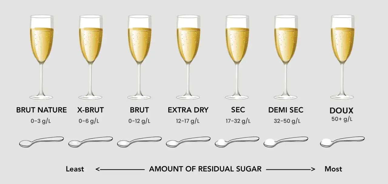 Sieben Gl&auml;ser Sekt zeigen verschiedene S&uuml;&szlig;egrade, von Brut Nature bis Doux. Die Menge an Restzucker beeinflusst den Geschmack und die flasche sekt kalorien.