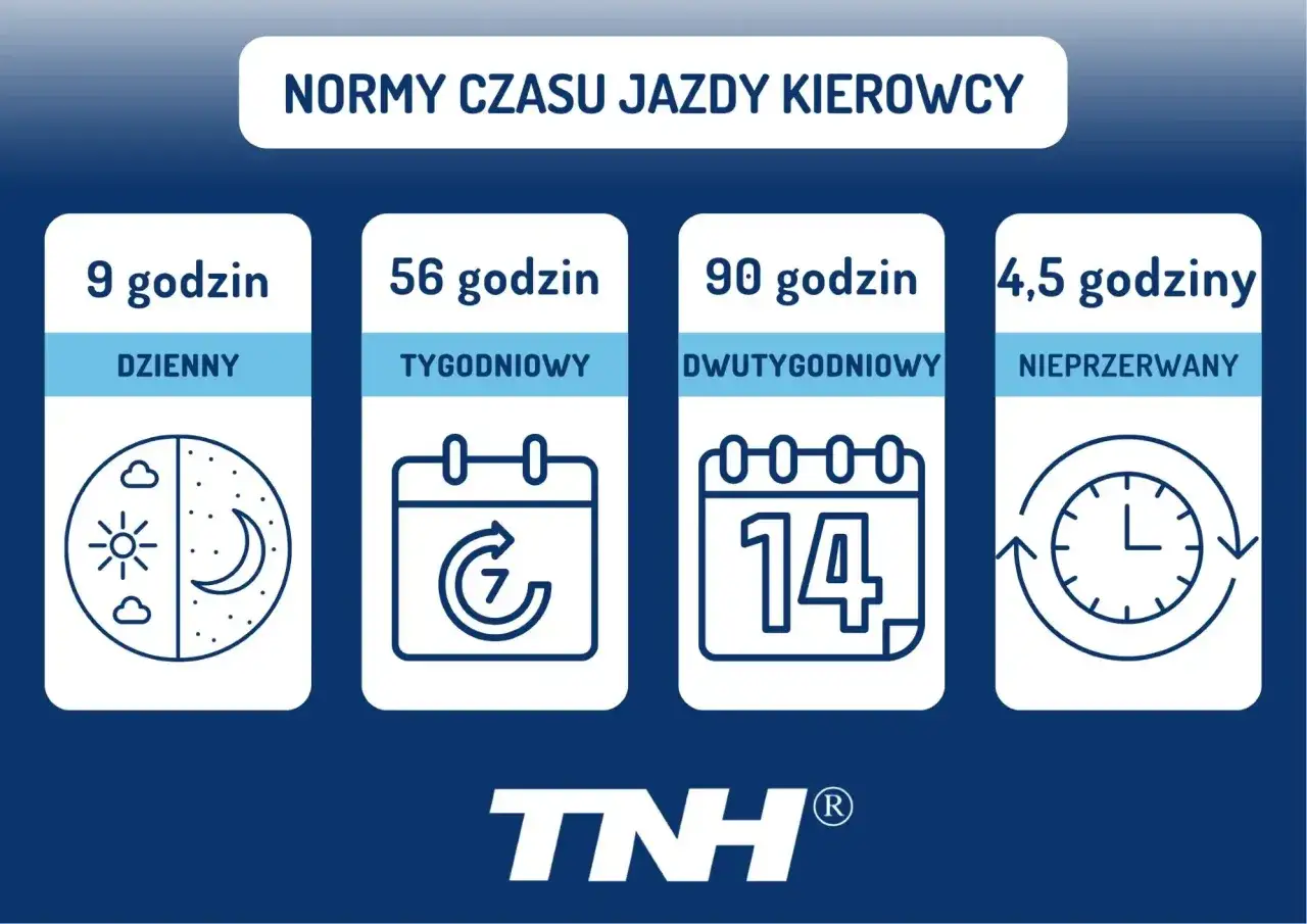 Normy czasu jazdy kierowcy: 9h dziennie, 56h tygodniowo, 90h dwutygodniowy czas pracy, 4,5h nieprzerwanej jazdy.