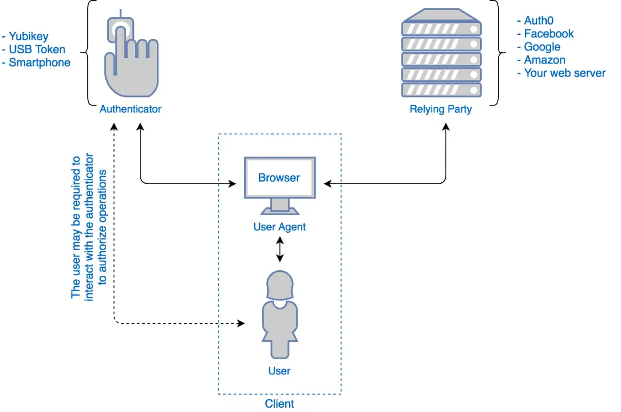 Sch&eacute;ma de **flask authentication** : un utilisateur interagit via son navigateur avec une partie tierce (Relying Party) qui utilise un authentificateur (Yubikey, smartphone).