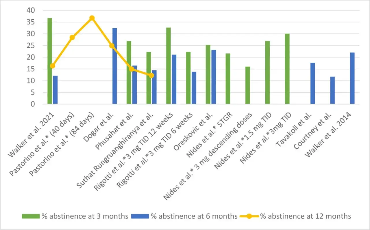 Vergleich von Tabex Erfahrungen: Abstinenzraten nach 3, 6 und 12 Monaten in verschiedenen Studien.