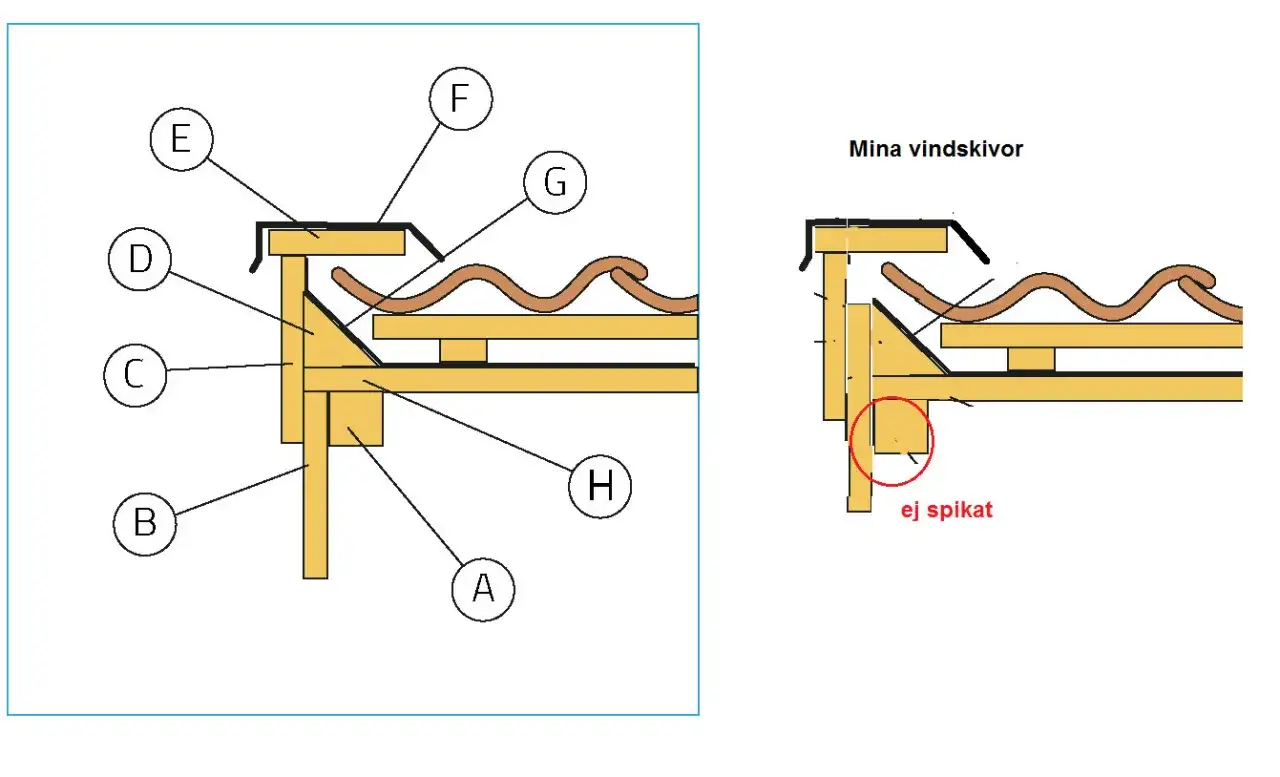 Detaljerad illustration av takkonstruktion med dubbla vindskivor och takpannor. En del markerad med röd cirkel visar