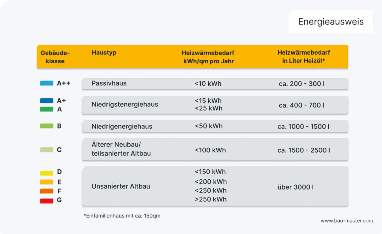 Energieausweis-Tabelle zeigt Heizw&auml;rmebedarf pro m&sup2;. Die energetische Sanierung Kosten pro m&sup2; h&auml;ngen stark vom Haustyp ab, von Passivhaus bis unsaniertem Altbau.