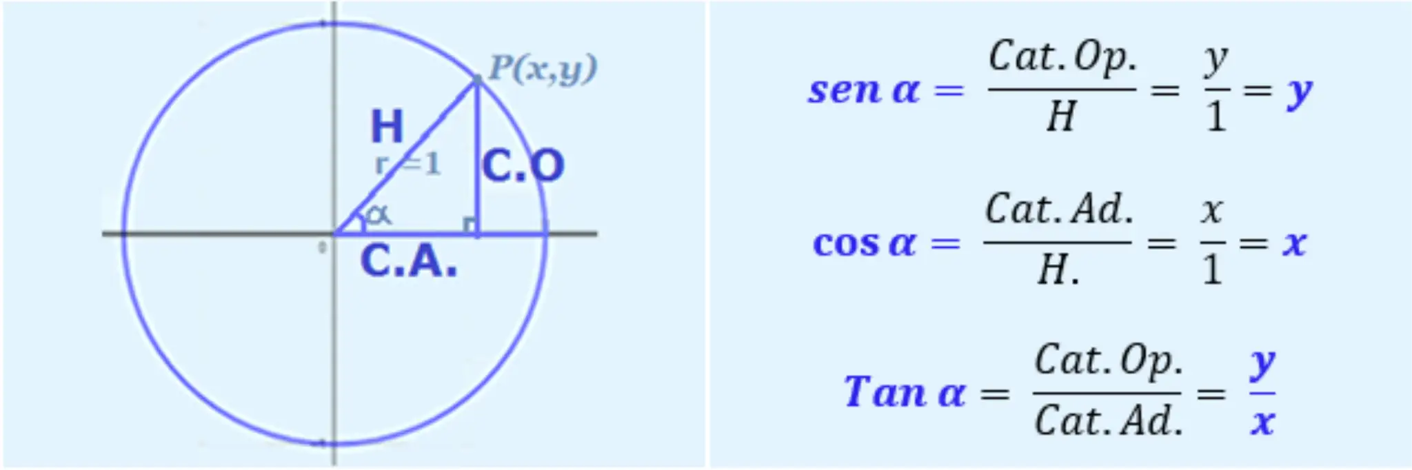 Círculo unitario con triángulo rectángulo. Muestra la **derivada de seno** como Cat. Op./H = y/1 = y.