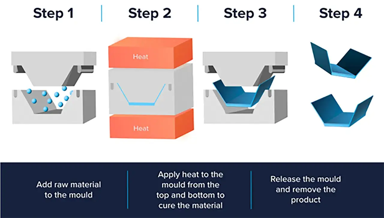 Illustration showing the four steps of compression molding products: adding material, heating, shaping, and releasing the final product.