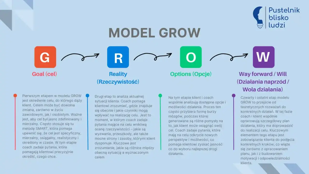 Model GROW: checklista celów, rzeczywistości, opcji i działań. Pomaga w planowaniu i osiąganiu celów.