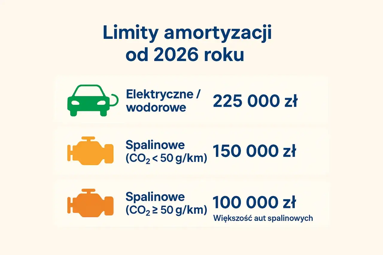 Por&oacute;wnanie limit&oacute;w odliczeń samochod&oacute;w firmowych 2026