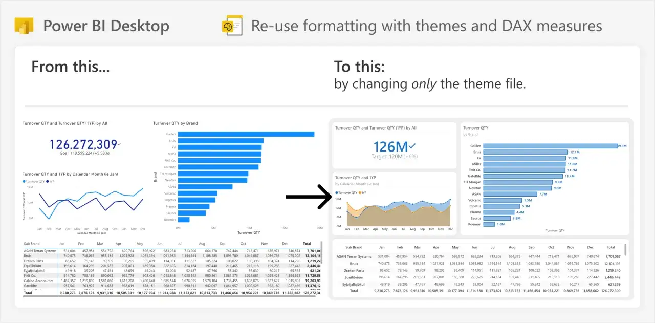 Dashboard Power BI: da un layout complesso a uno più pulito, cambiando solo il file pbit.