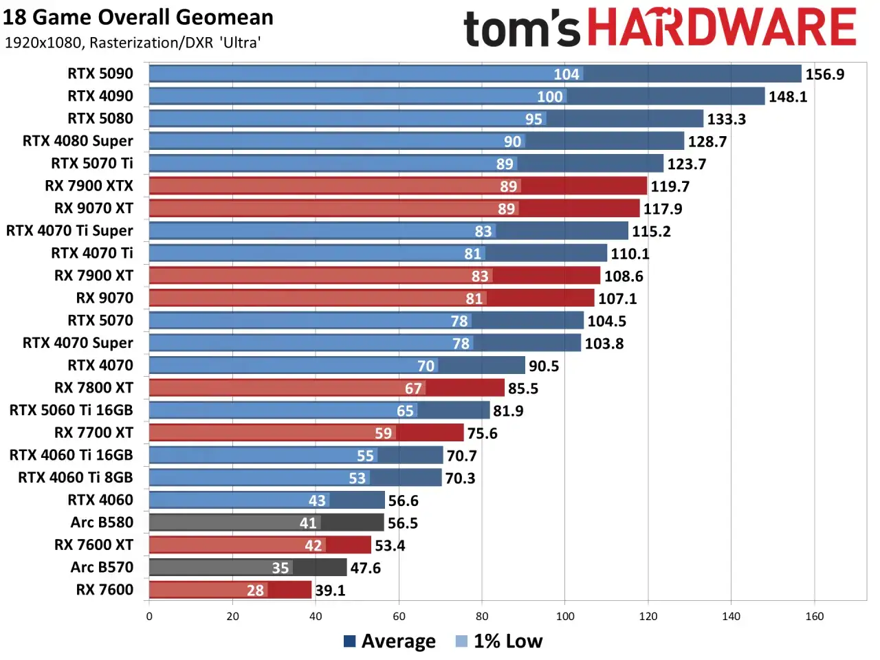 Classement des cartes graphiques : RTX 5090 en tête, suivi de la 4090. Le graphique montre les performances moyennes et les 1% de latence.