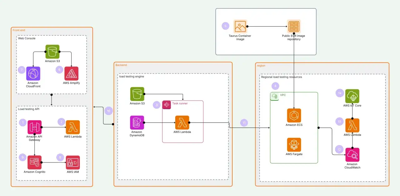 Diagram architektury appcloud: front-end, backend i region z zasobami do testowania obciążeniowego.