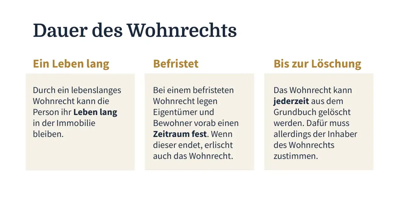 Dauer des Wohnrechts: lebenslanges Wohnrecht für dauerhaftes Wohnen, befristet oder löschbar.