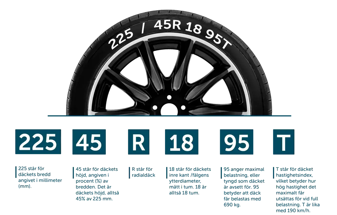 Sommarhjul med dimensioner 225/45R18 95T. Informationen förklarar däckets bredd, höjd, fälgstorlek, maximal belastning och hastighetsindex.