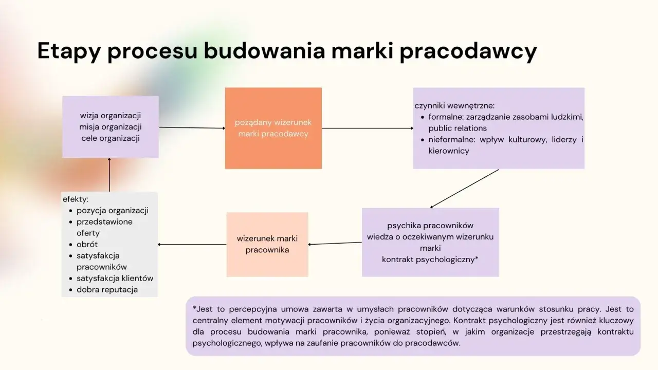 Schemat budowania marki pracodawcy: wizja, misja, cele, pożądany wizerunek, czynniki wewnętrzne, psychika pracowników, efekty. Kluczowy jest kontrakt psychologiczny, budujący zaufanie.