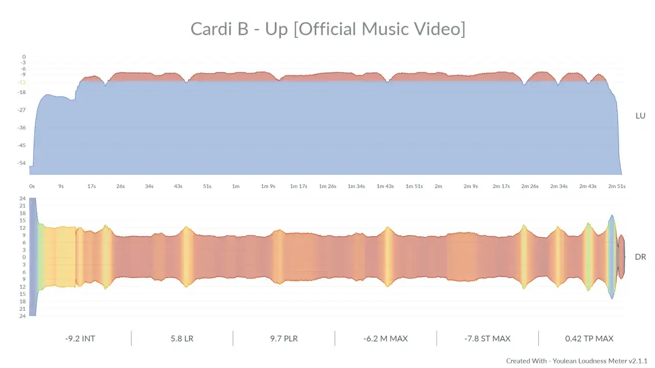 Wykresy poziomu głośności (loudness co to) dla utworu Cardi B - Up. Górny wykres pokazuje LU, dolny DR.