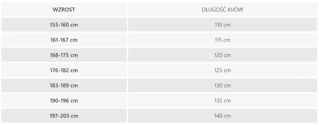 Tabela pokazuje zależność wzrostu od długości kijów narciarskich. Dla osób o wzroście 155-160 cm odpowiednie są kije 110 cm.