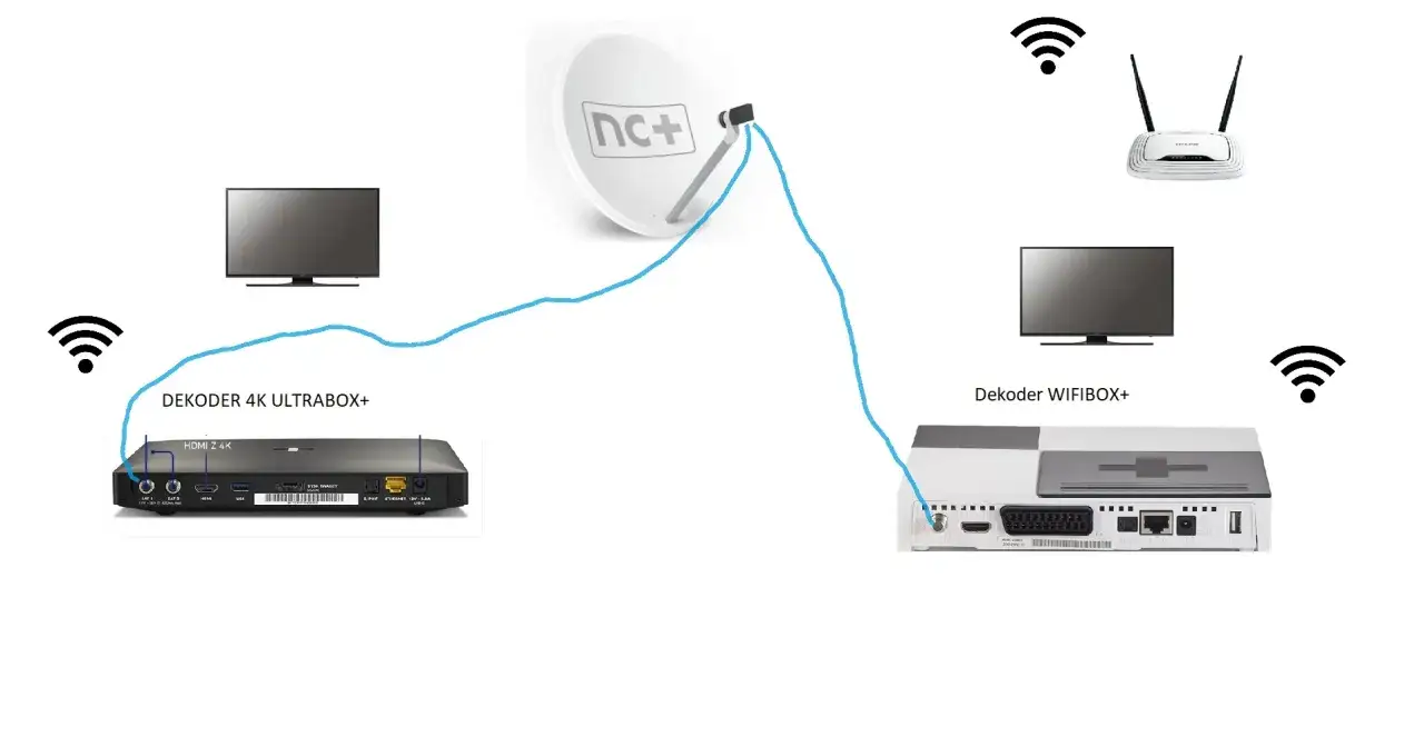 Schemat połączenia multiroom nc+ bezprzewodowo: dekoder 4K Ultrabox+ z anteną satelitarną i dekoderem WifiBox+ z routerem.