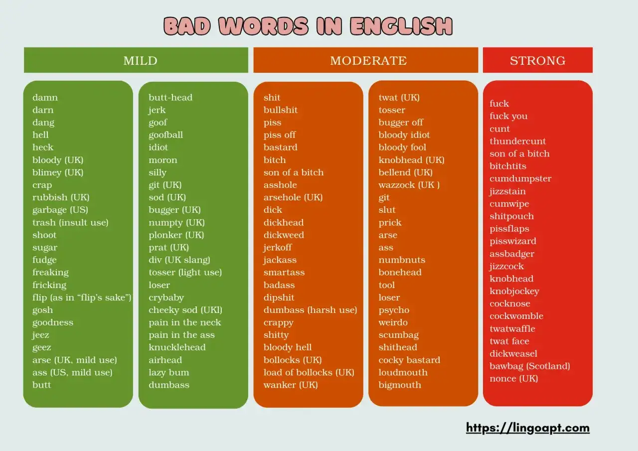 Lista de malas palabras en ingl&eacute;s, clasificadas por intensidad: Mild, Moderate y Strong. Incluye t&eacute;rminos como 