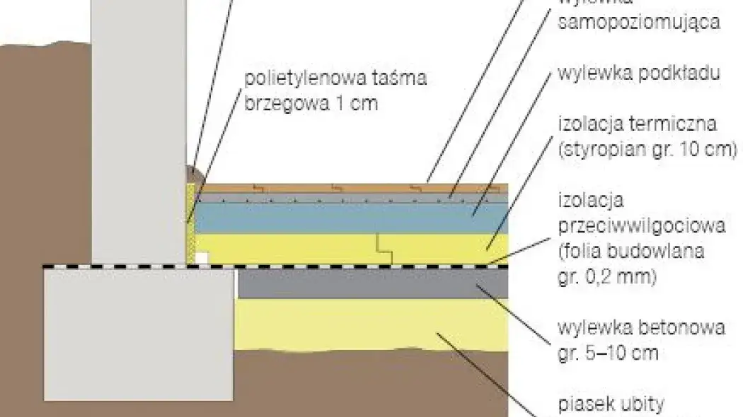 przekr&oacute;j podłogi na gruncie ogrzewanie podłogowe
