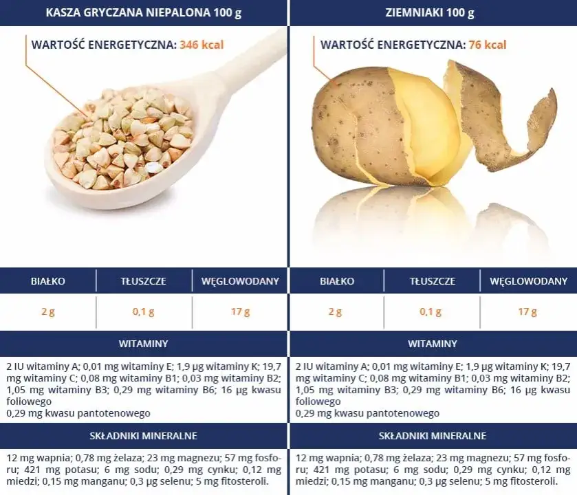Tabela porównująca kaloryczność ziemniaków, kaszy i makaronu