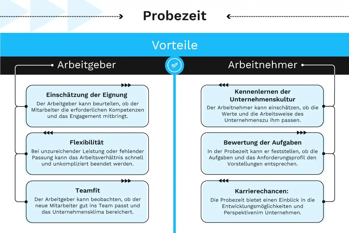 Vorteile der gesetzlichen Probezeit f&uuml;r Arbeitgeber (Eignung, Flexibilit&auml;t, Teamfit) und Arbeitnehmer (Kultur, Aufgaben, Karriere).