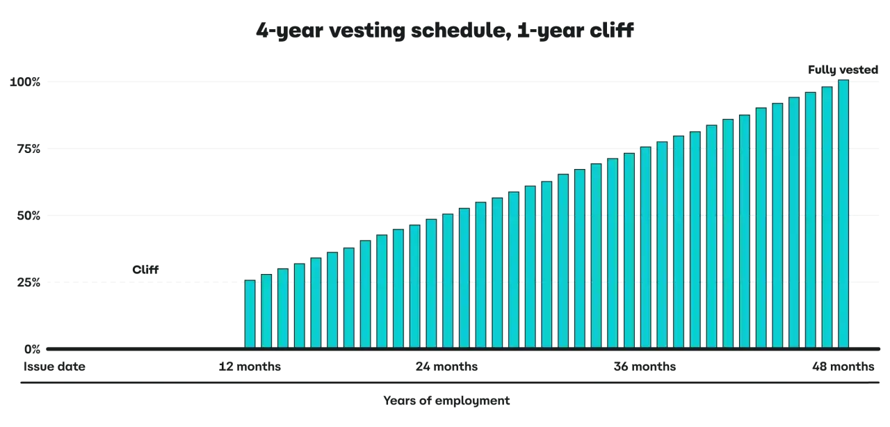 Bar chart showing a 4-year vesting schedule with a 1-year cliff for startup company stock options. Vesting begins after 12 months and gradually increases to 100% at 48 months.