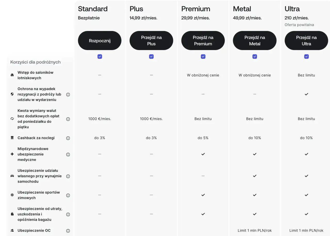 Porównanie planów: Standard, Plus, Premium, Metal, Ultra. Wise to jest? Sprawdź korzyści dla podróżnych, takie jak dostęp do saloników, ubezpieczenia i cashback.