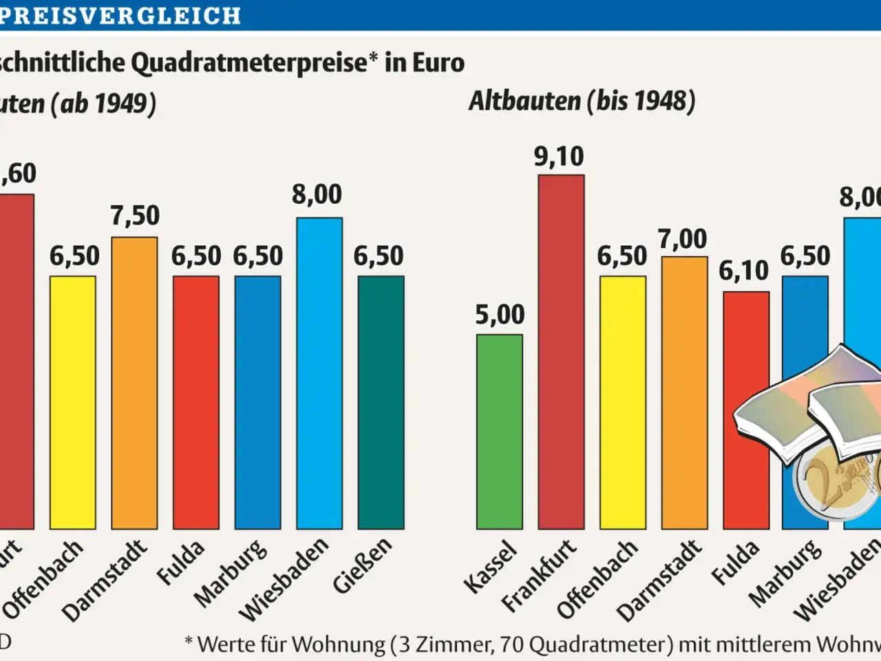 Vergleich der durchschnittlichen Quadratmeterpreise in Euro. So l&auml;sst sich der mietpreis pro m2 berechnen, mit Werten f&uuml;r Neubauten und Altbauten.
