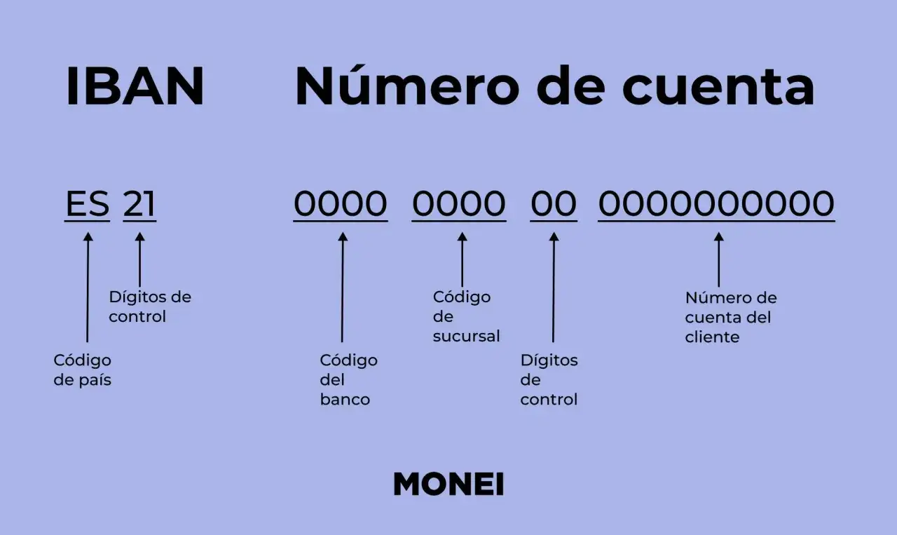 Desglose de un IBAN: código de país, dígitos de control, código de banco, código de sucursal y número de cuenta del cliente.